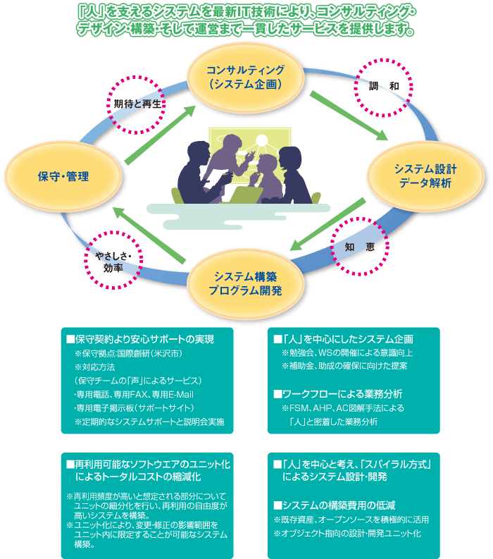 「人」を支えるシステムを最新IT技術により、コンサルティング・デザイン・構築・そして運営まで一貫したサービスを提供します。